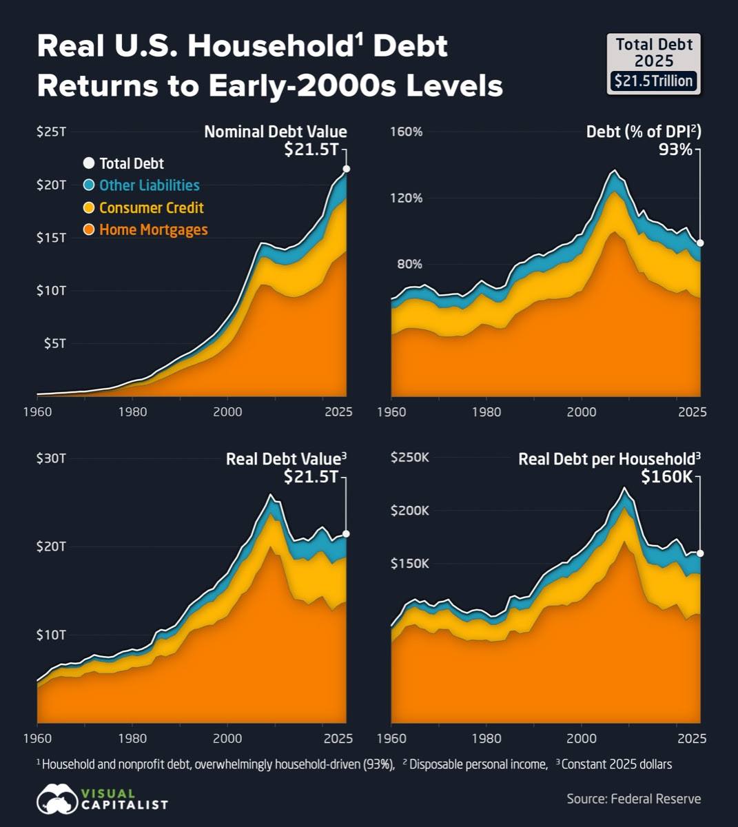 US households deleveraged since 2008