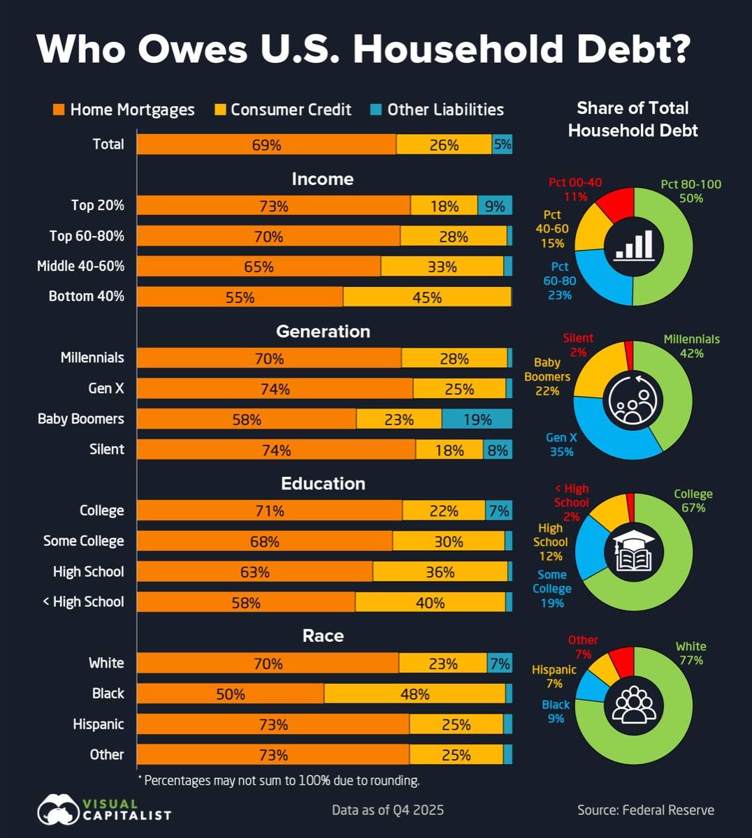 Who owes America's household debt