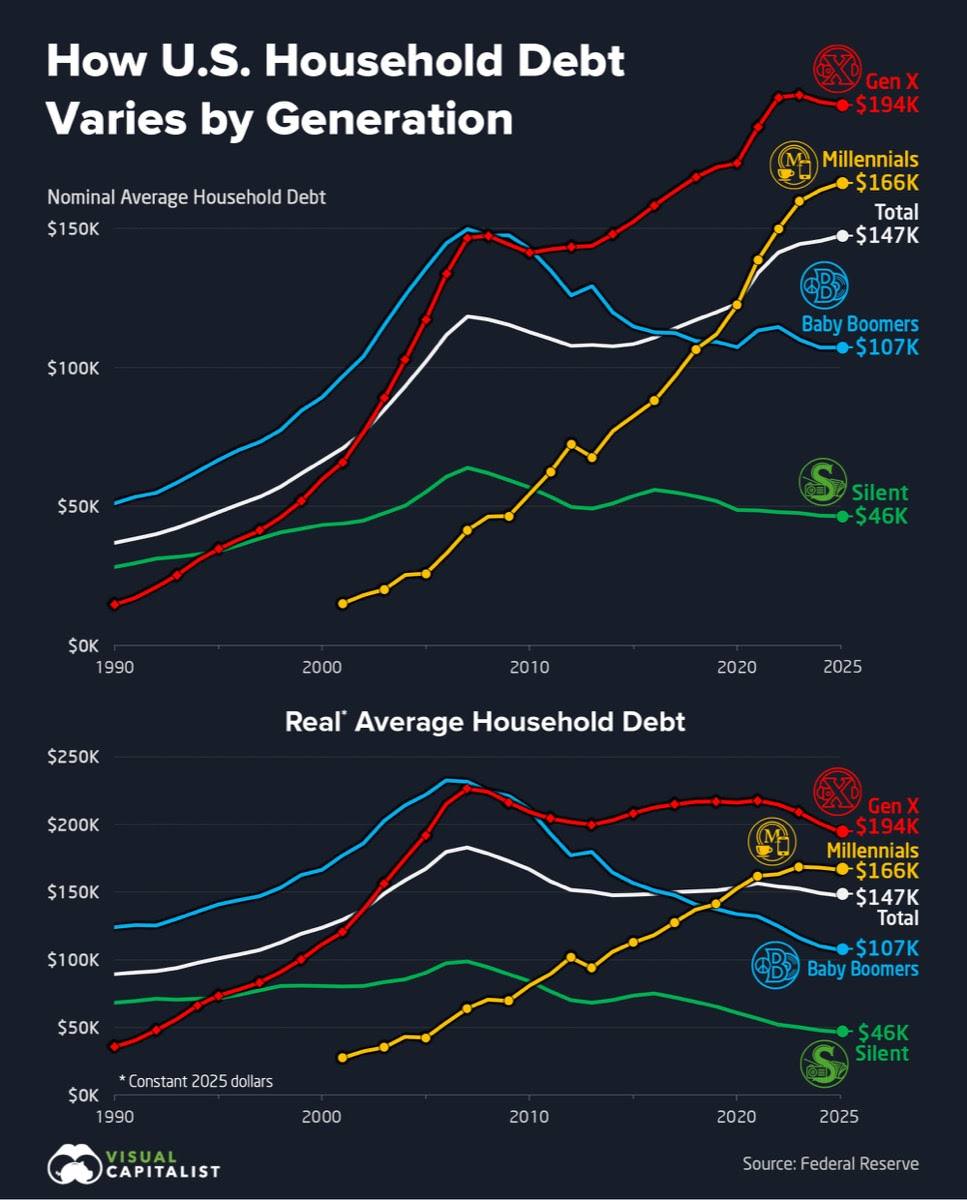 Gen X heaviest debt burden