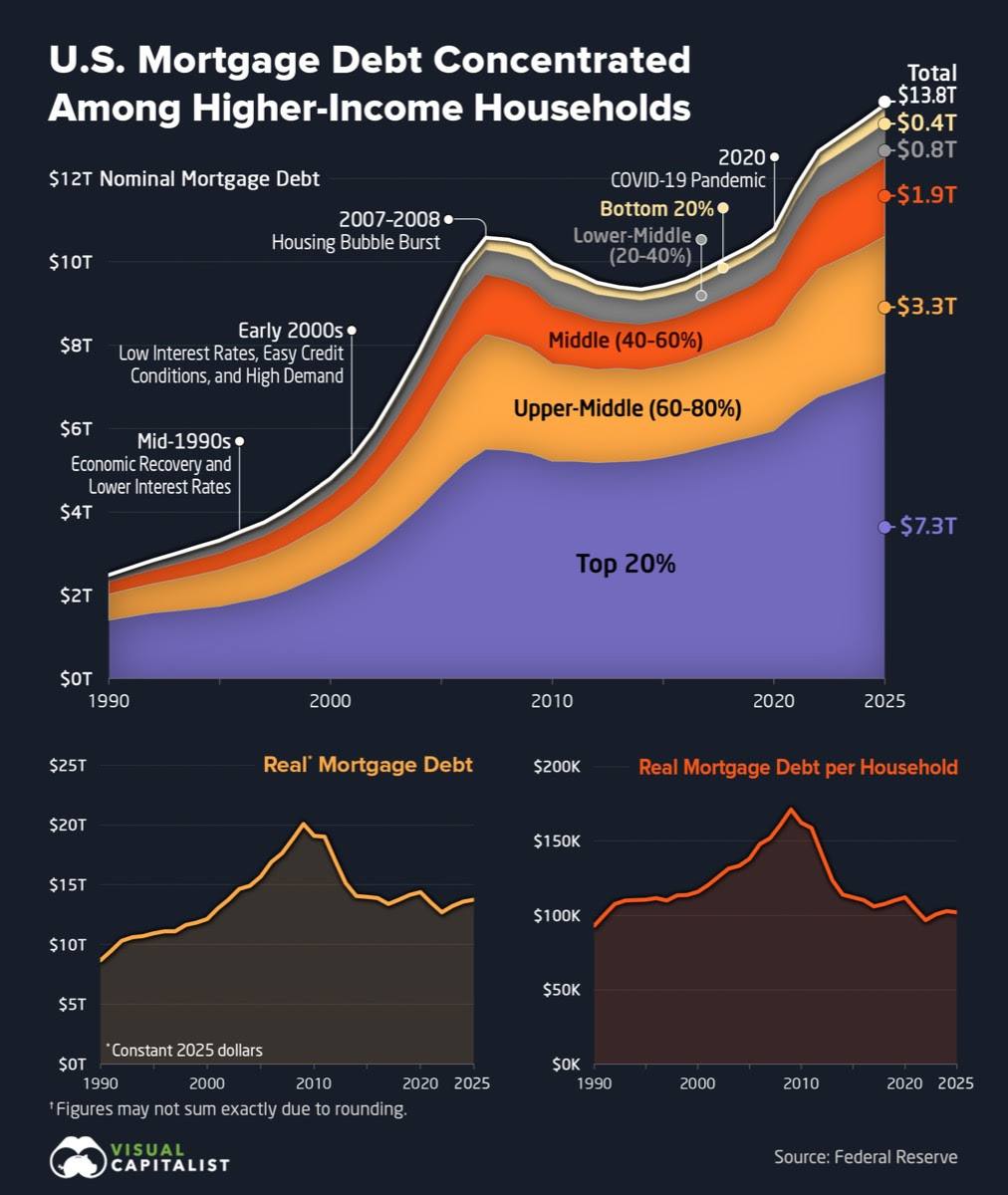 Top 20% hold over half of US mortgage debt