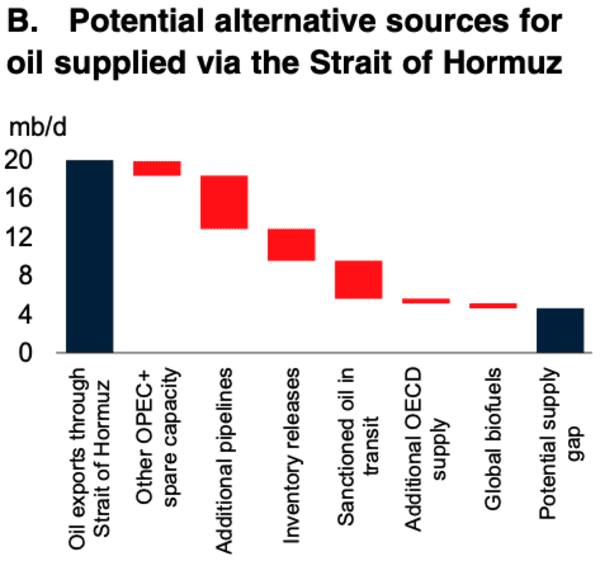 World Bank oil supply gap chart