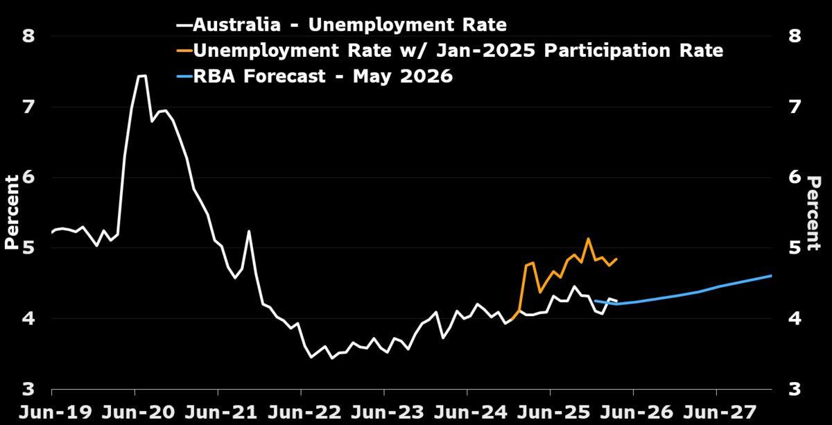 Australia's participation slump has masked a slowdown in job growth