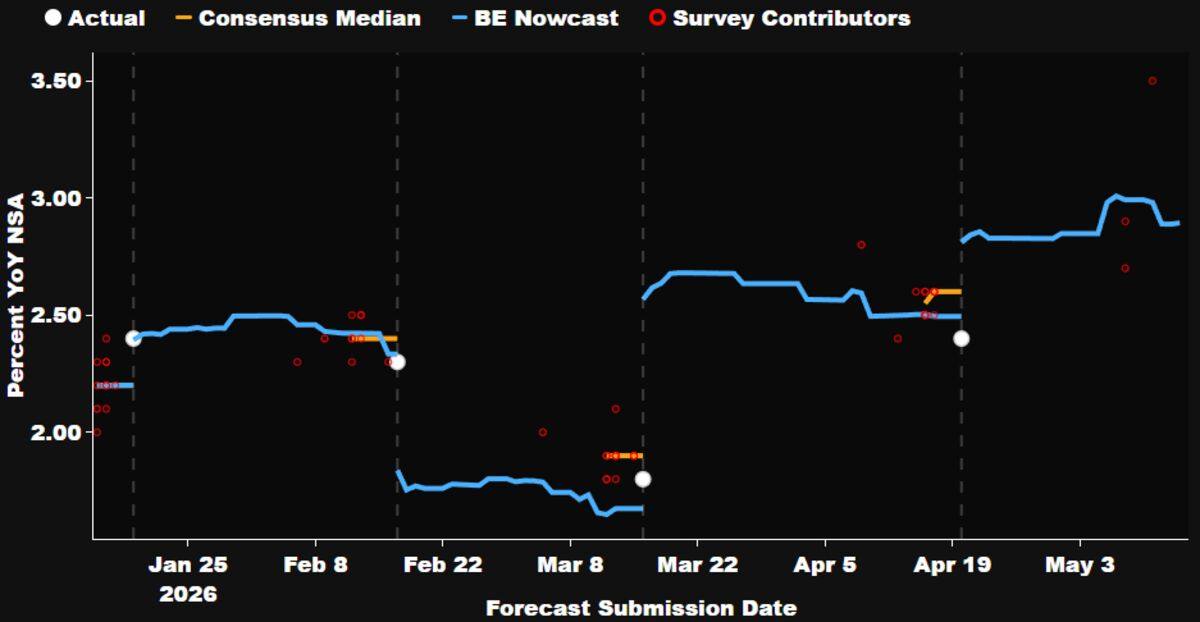 Canada's headline inflation set to rise further