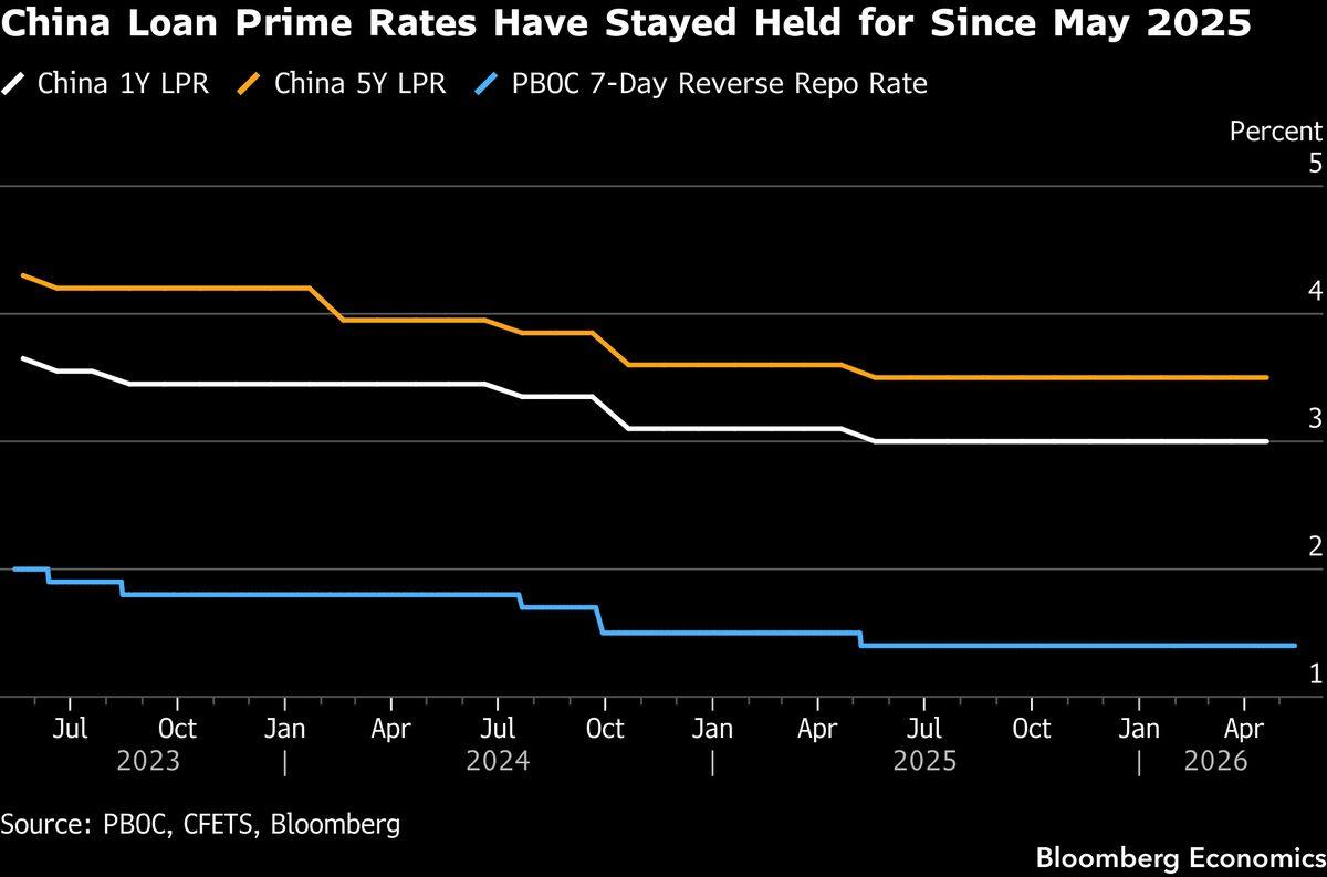 China's loan prime rates look set to stay on hold for a 12th month