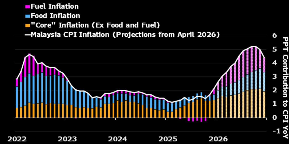 Malaysia's inflation outlook as the oil shock extends