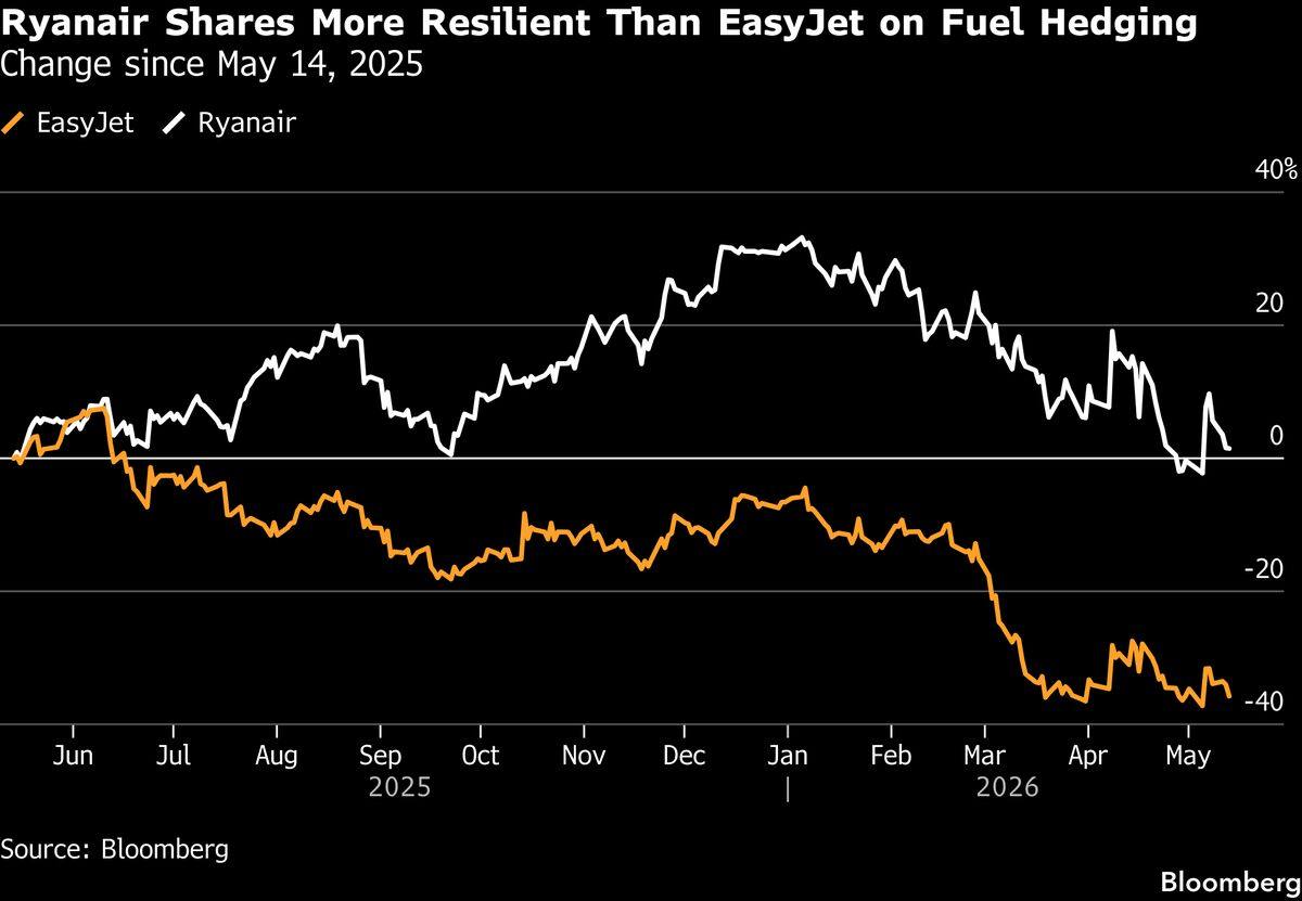 Europe's budget airlines brace for the fuel hit