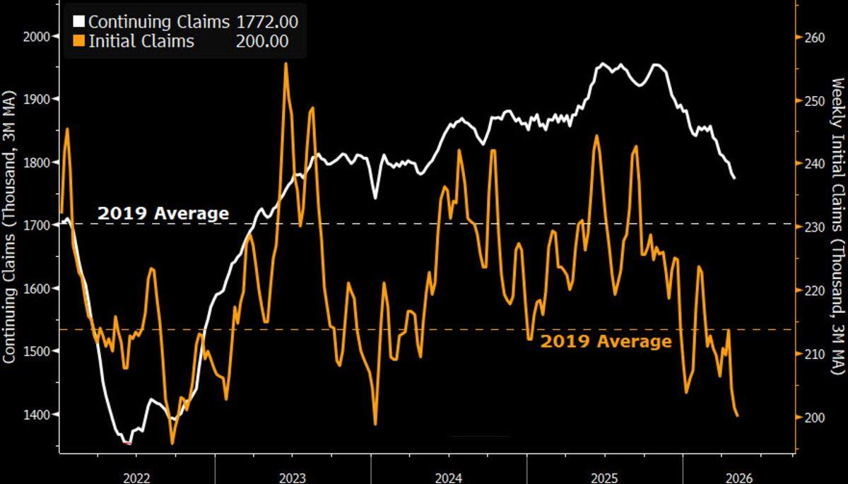Low initial claims cap the upside in continuing claims