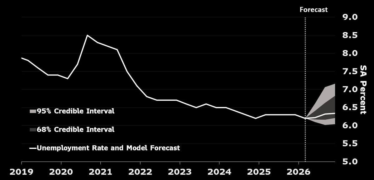 Euro-area unemployment risks skewed to the upside