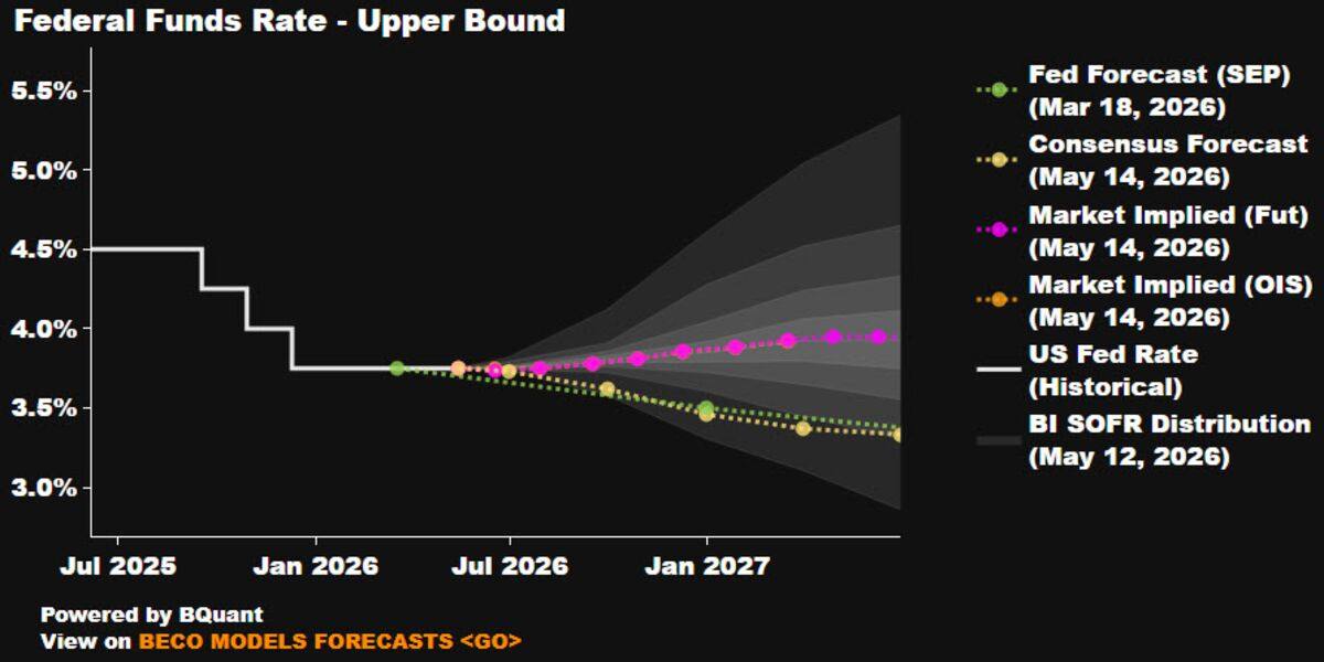 Market pricing still sees the Fed on hold through 2026