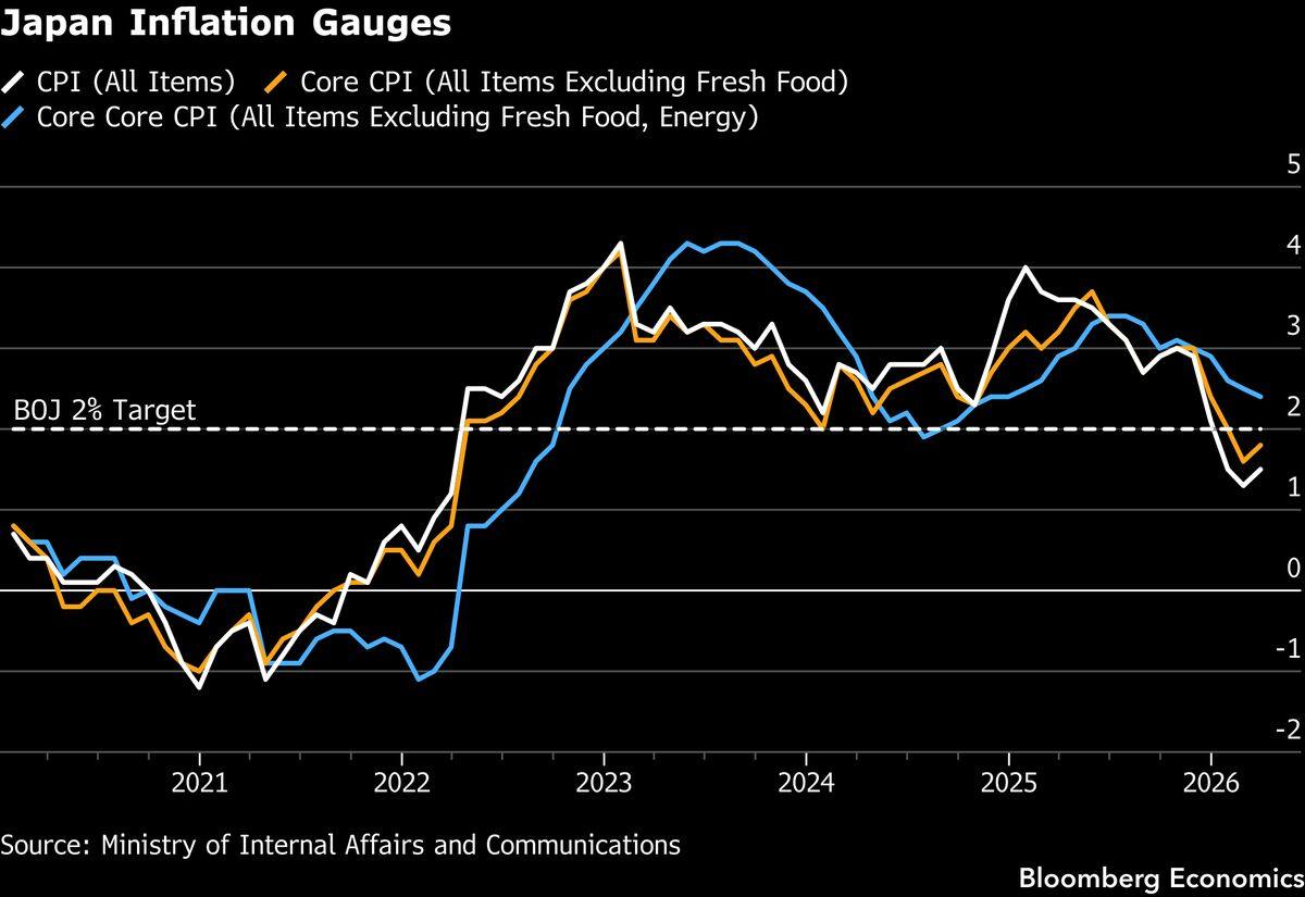 Japan's April CPI