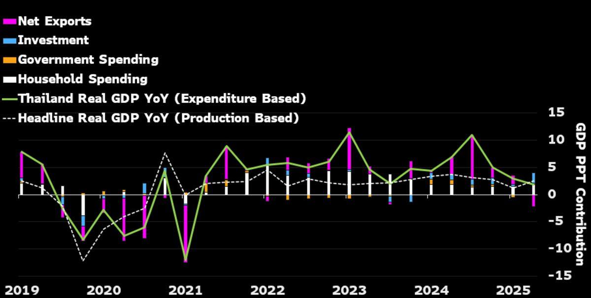 Thailand's economy slowed in 1Q26