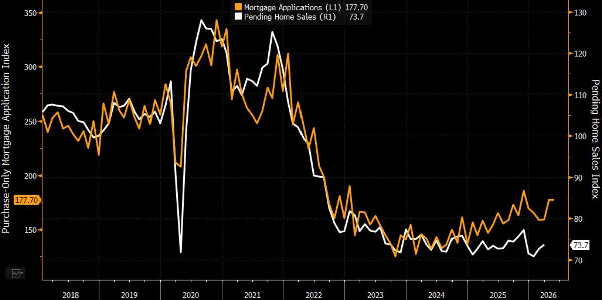 US contract signings point to rising home sales