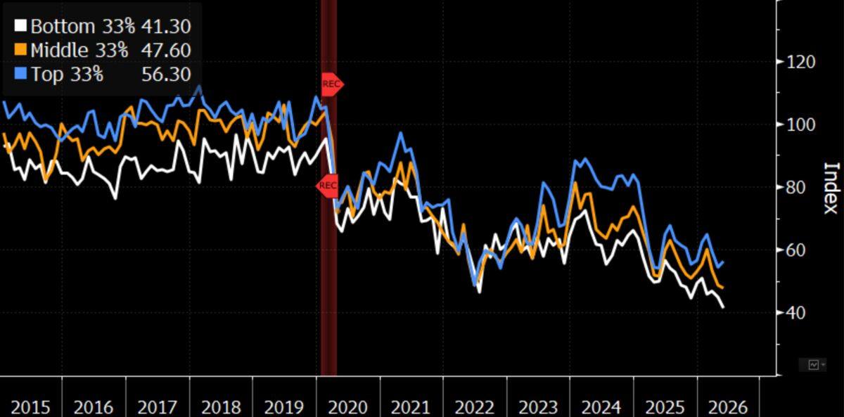 US consumer sentiment diverges across income groups