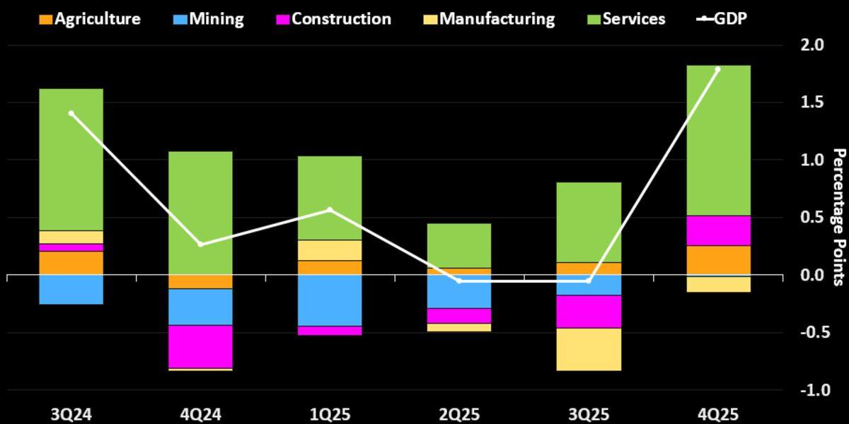 Mexico's economy is operating below potential