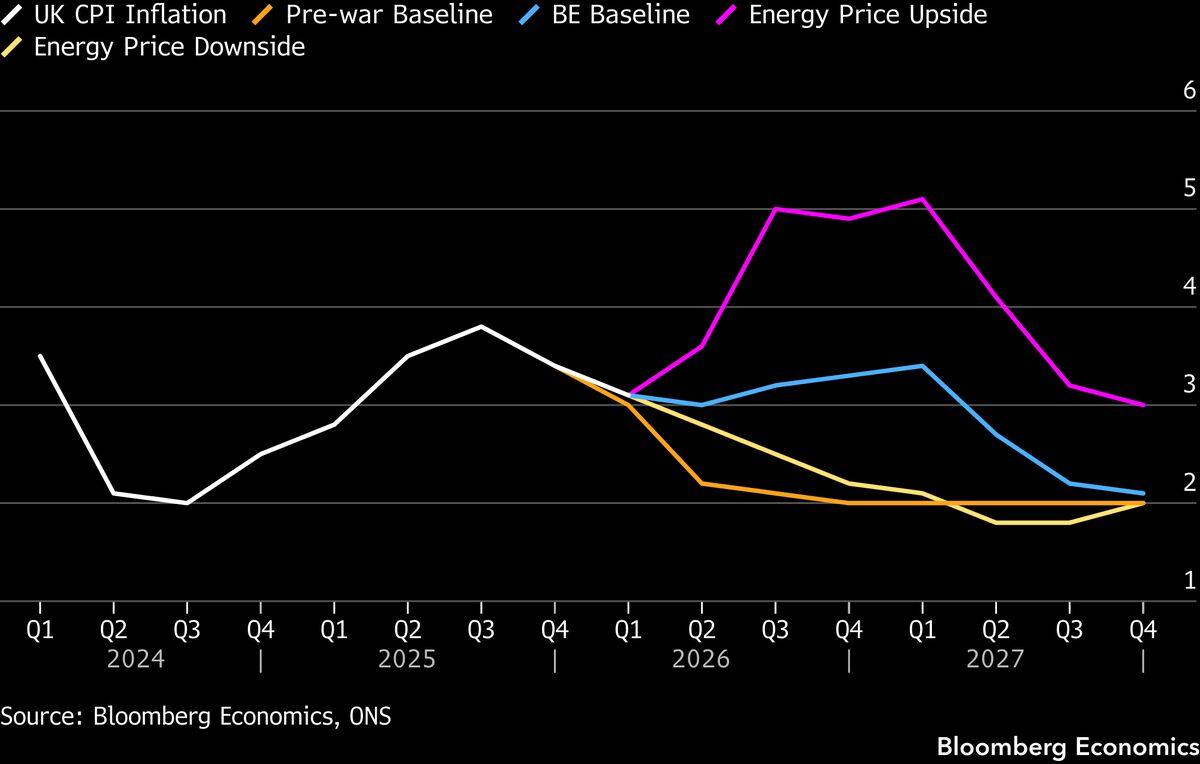 UK CPI likely to peak around the turn of the year