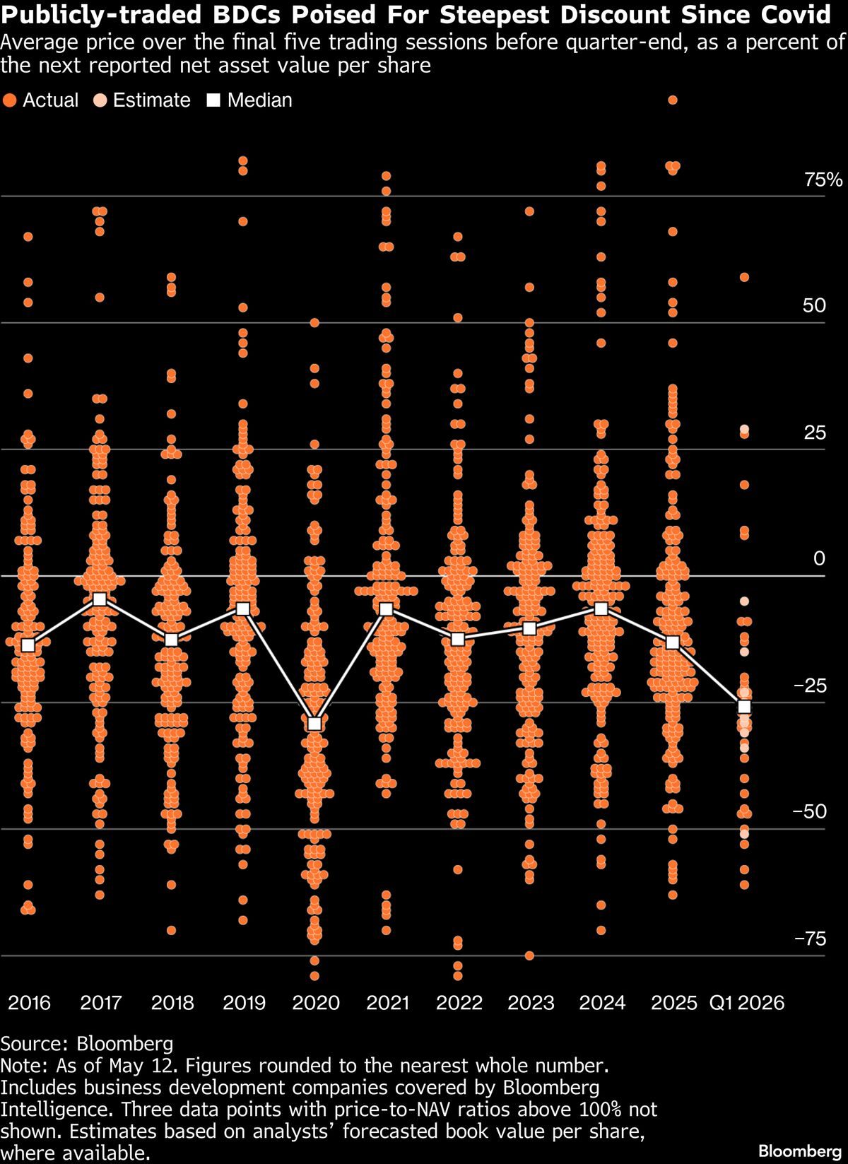 Public BDCs are poised for their steepest discount to net asset value since Covid