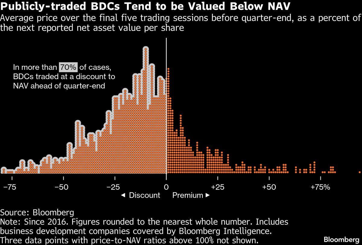 BDCs trade below NAV most of the time, but rarely this far below