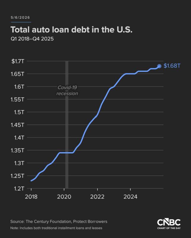 US auto debt is becoming a bigger problem for consumers
