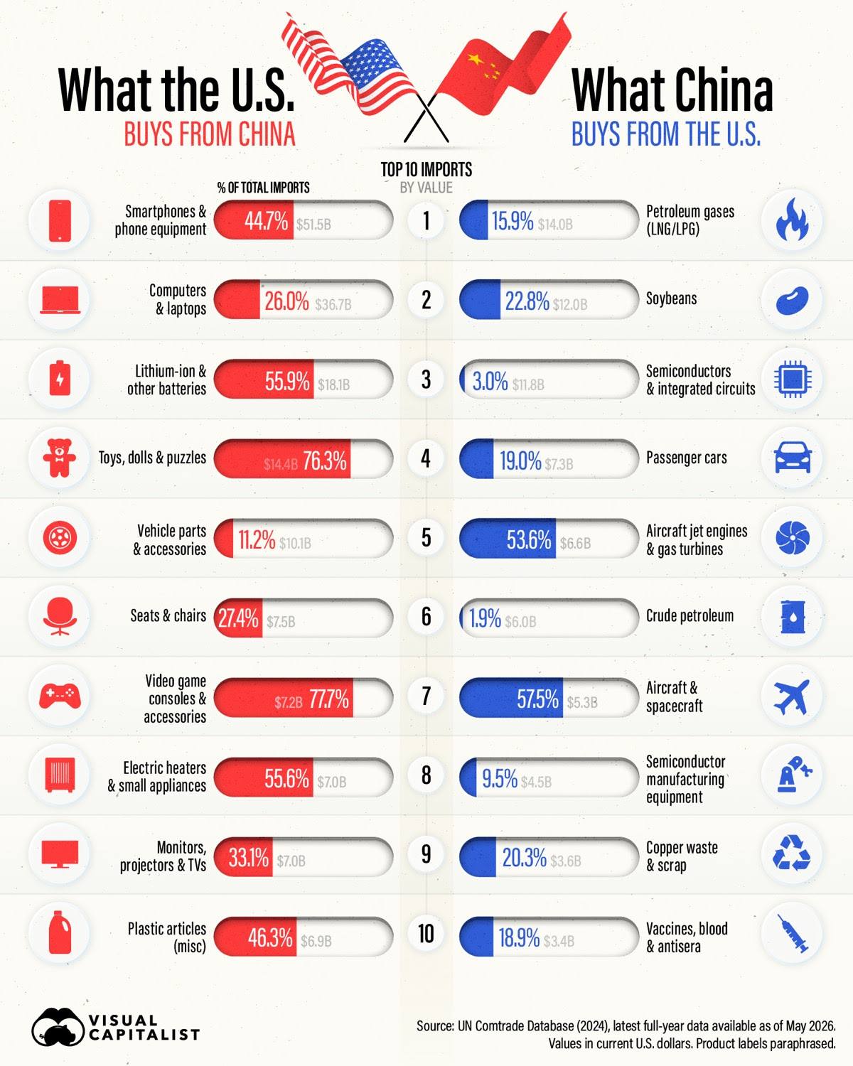 What the US and China sell each other
