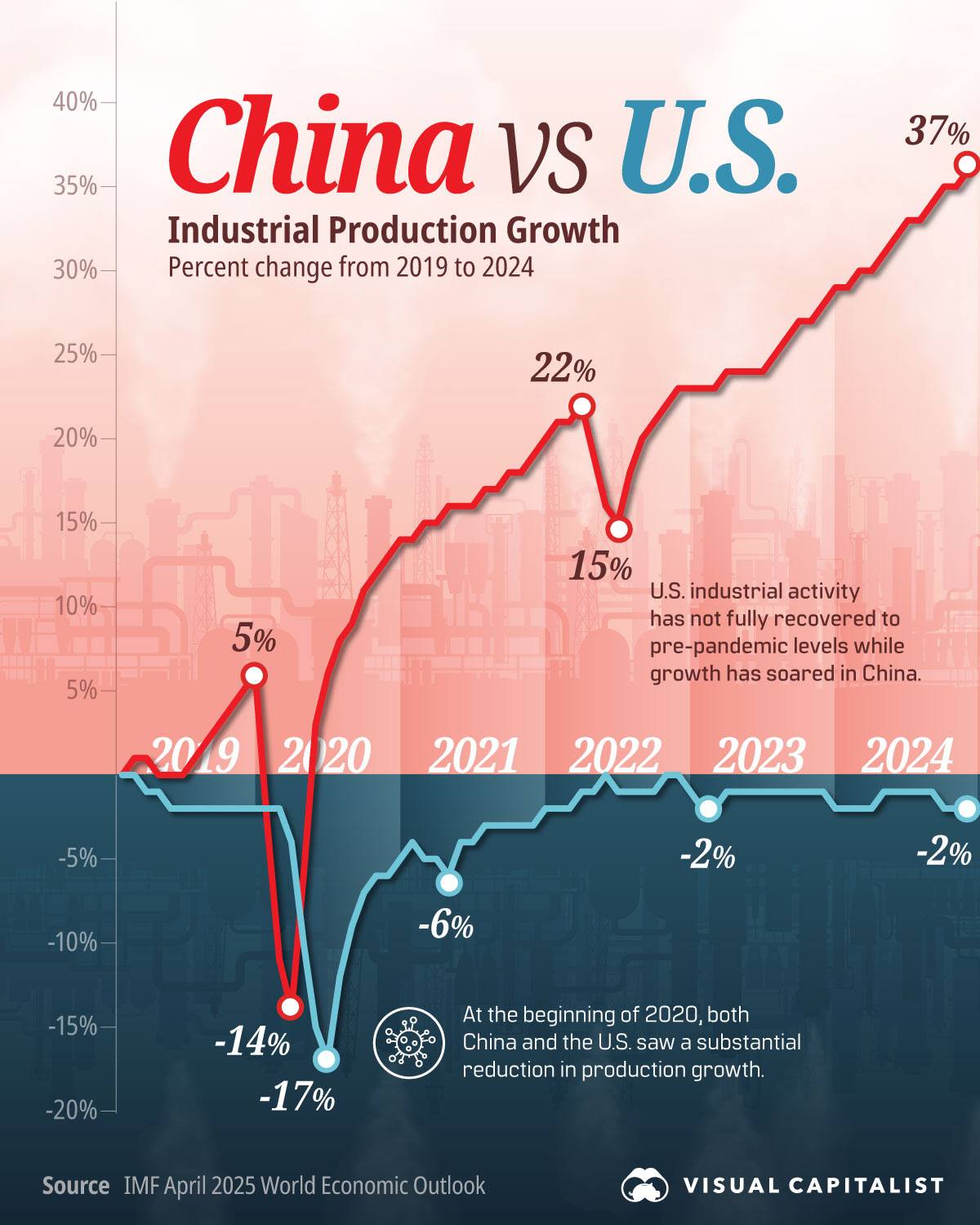 China's factories pulled ahead