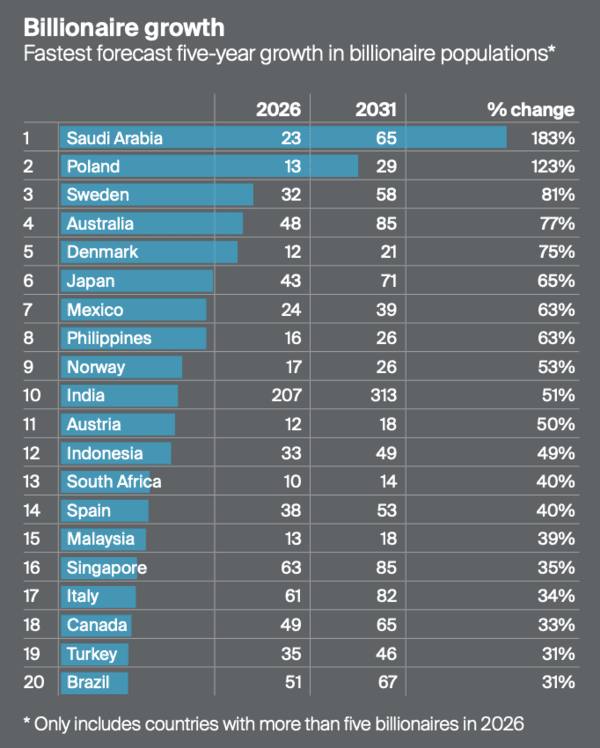 Where the world's new billionaires will be made