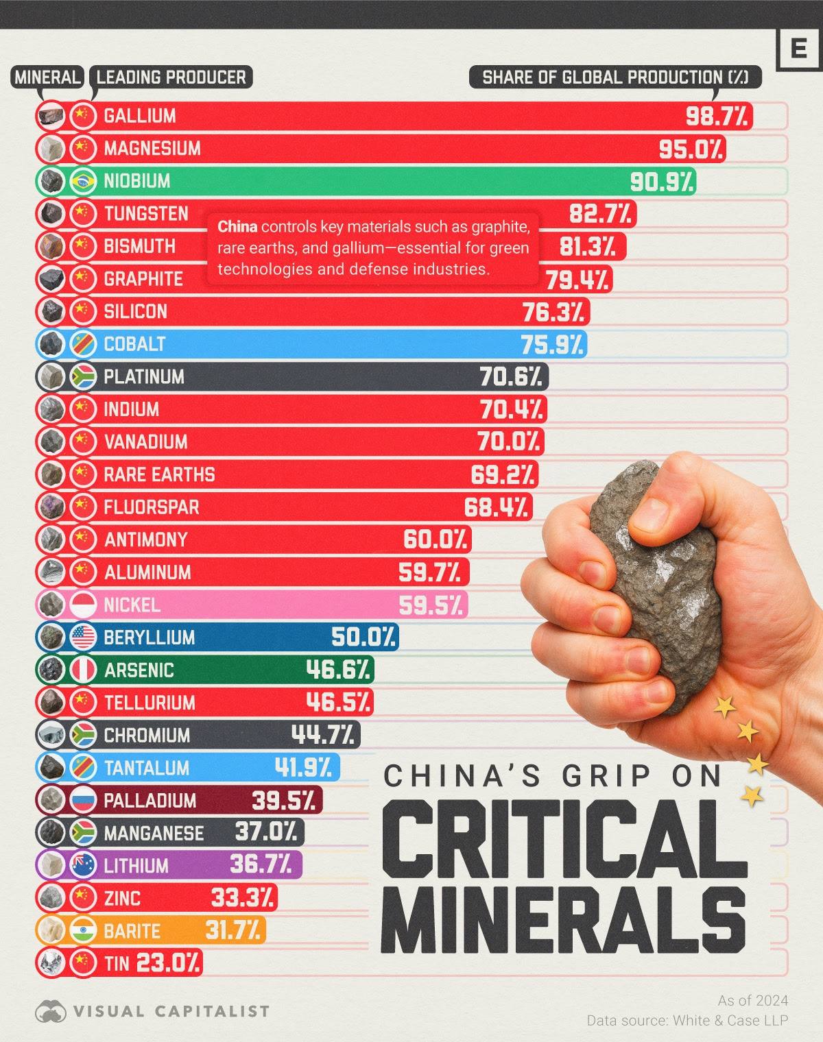 China's lock on critical metals