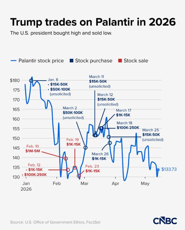 Trump trades on Palantir, and the timing tells a story.