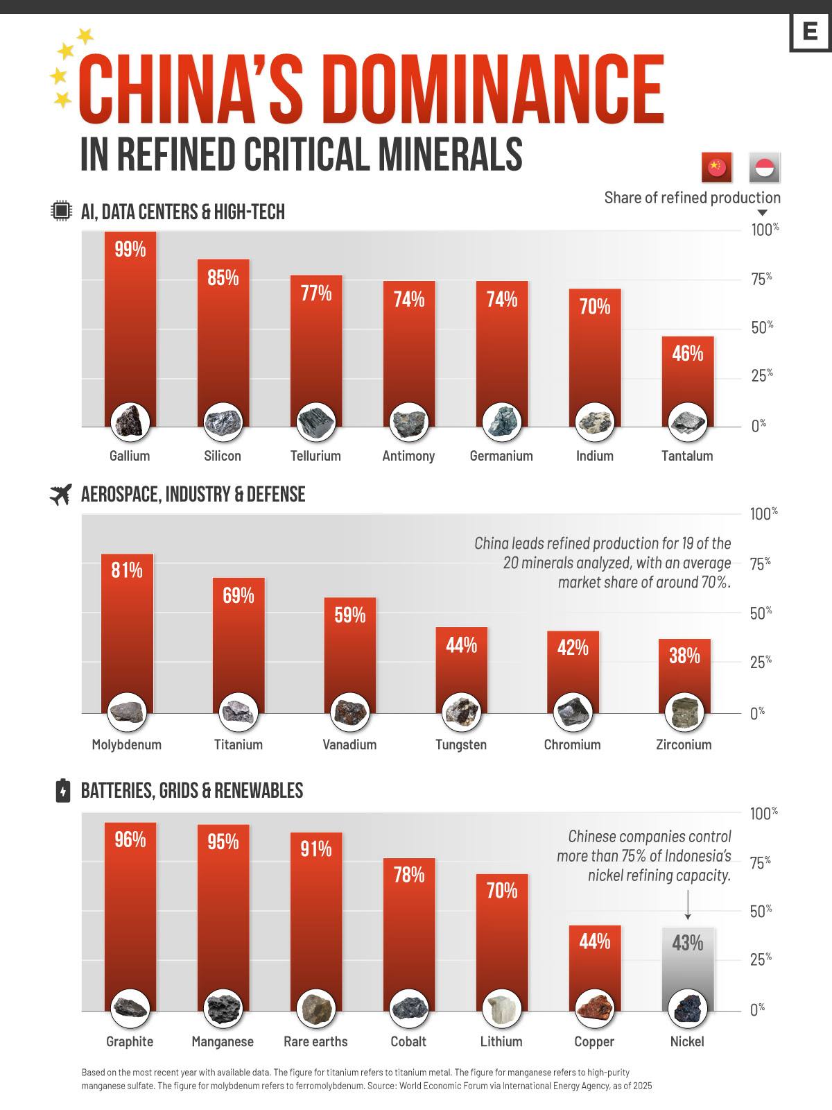 China's refining dominance, from AI chips to EV batteries
