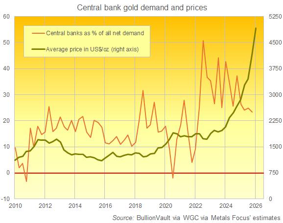 Gold erases its 2026 gains as central-bank selling hits the headlines