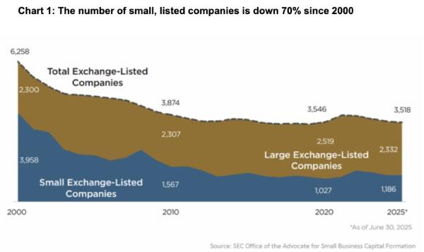 The number of small listed companies is down 70% since 2000