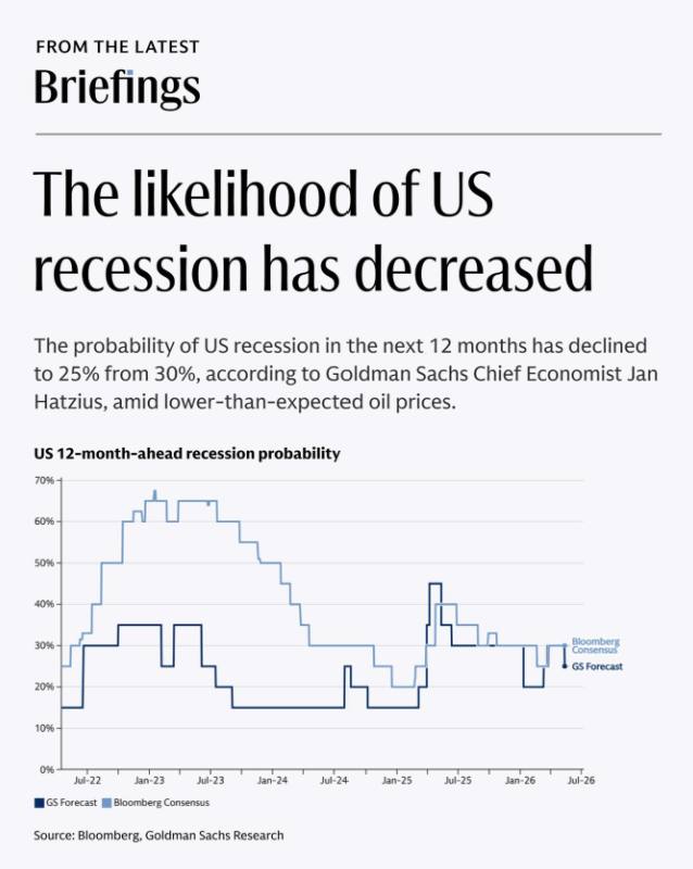 Goldman has lowered its US recession probability