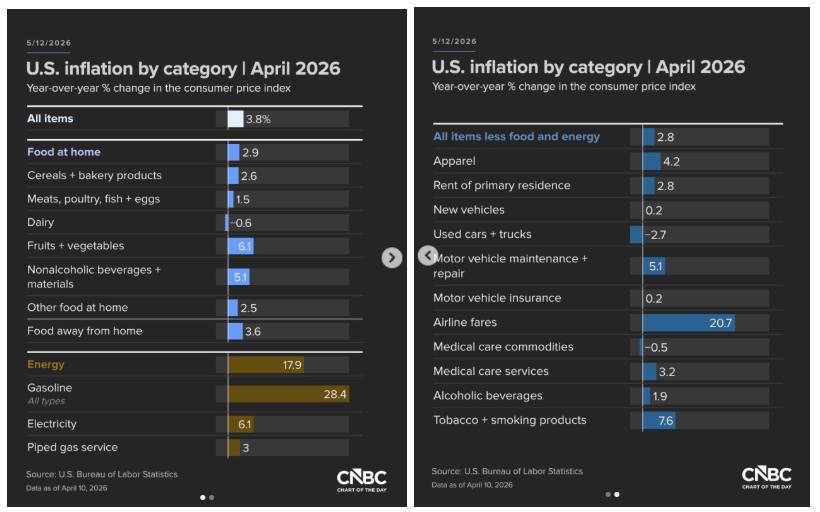 US inflation jumped in April to the highest in nearly three years