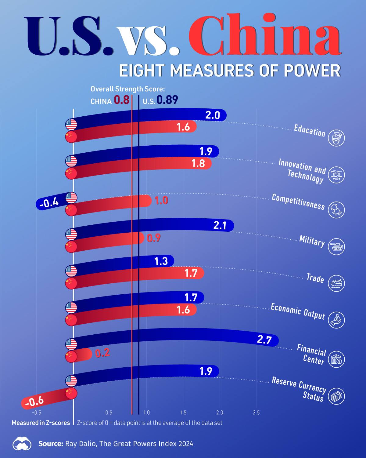 How two superpowers stack up