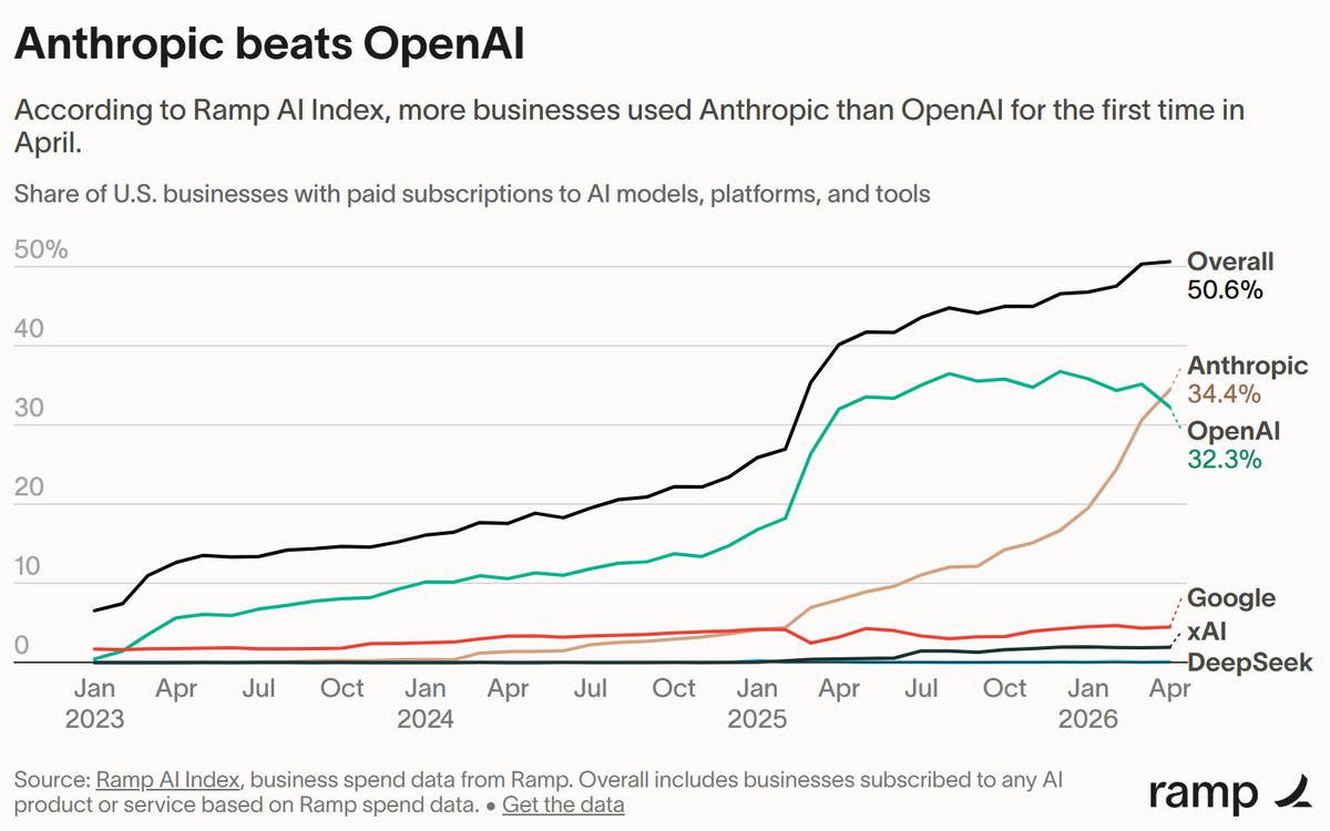 Anthropic, the headwinds behind the adoption numbers