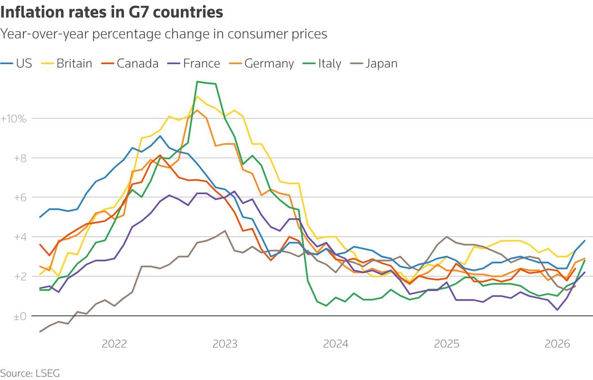 Inflation rates across the G7