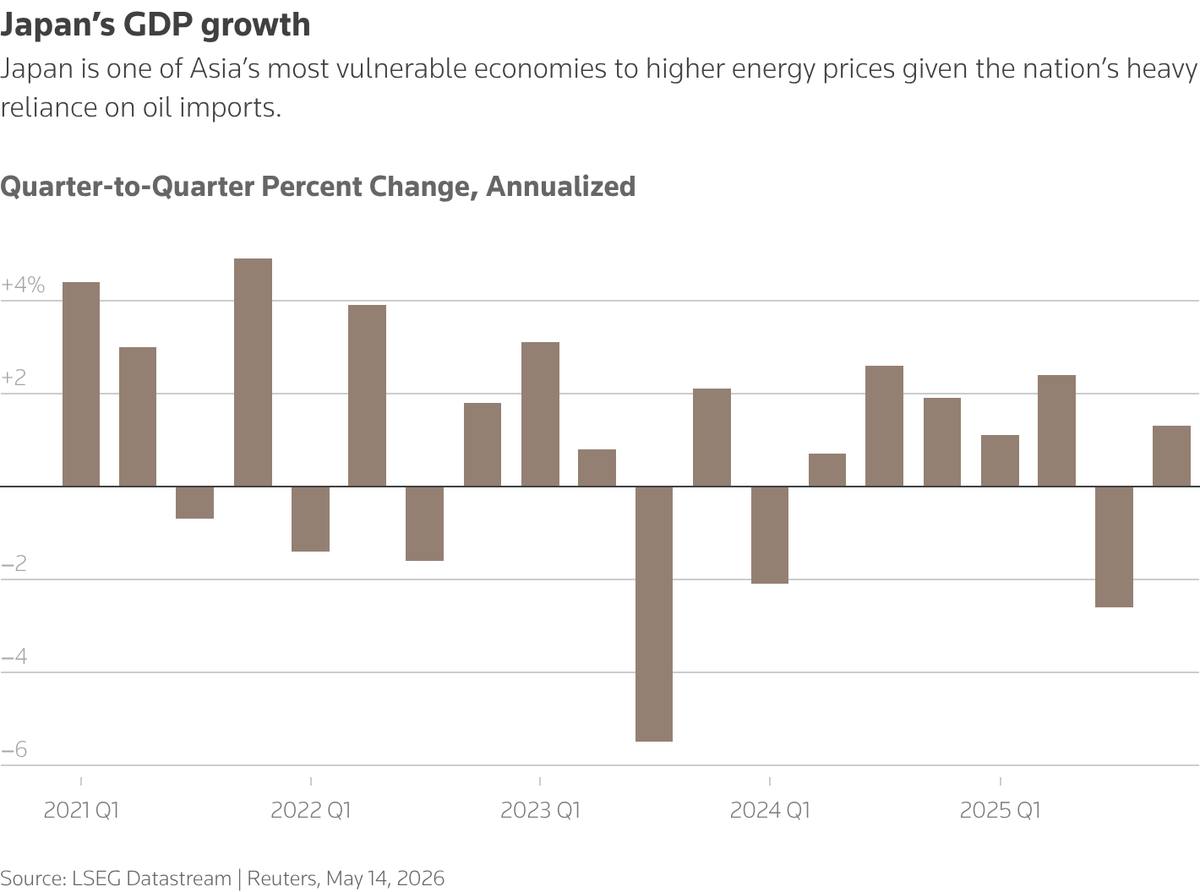 Japan's quarter-on-quarter annualized GDP growth