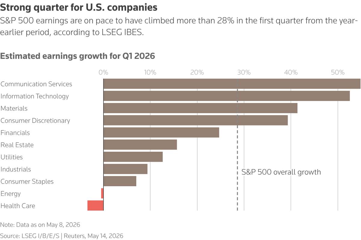 Estimated Q1 earnings growth by S&P 500 sector
