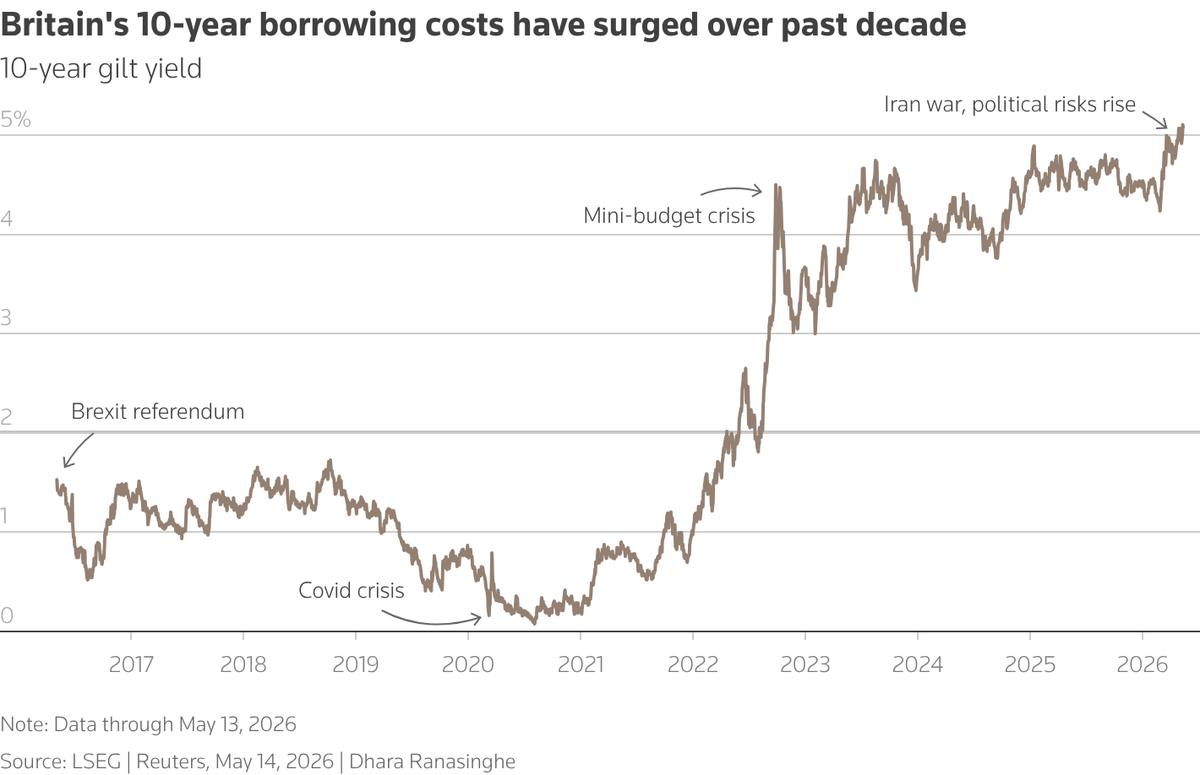 Britain's 10-year borrowing costs have surged over the past decade