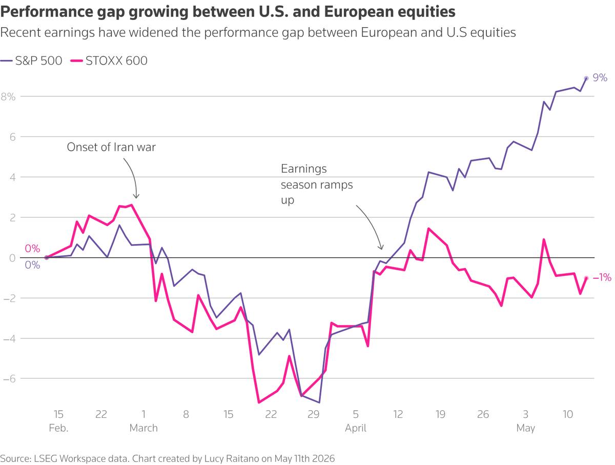 The performance gap between US and European equities keeps widening