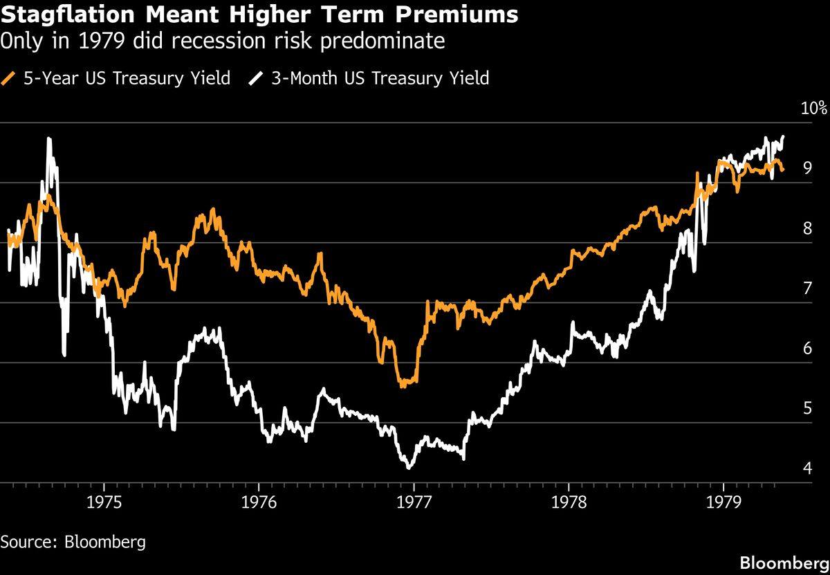 The 1970s playbook, when the belly takes the term-premium hit.