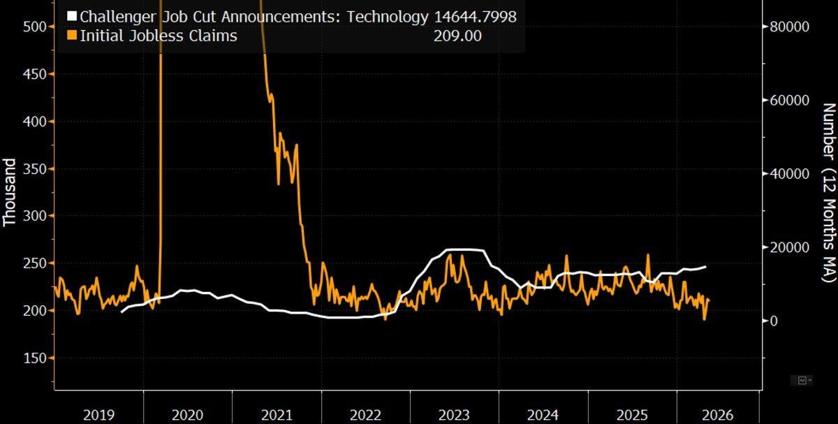 Initial jobless claims hold near 210,000, AI rewires the workforce.
