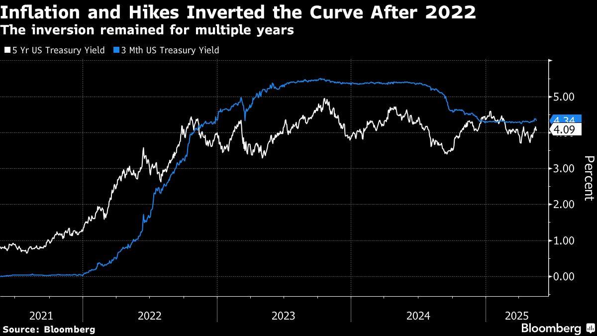 Why 2026 rate hike bets hurt the belly the most, the baseline.