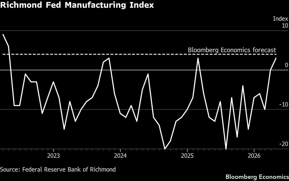 Richmond Fed manufacturing prices paid stay elevated.
