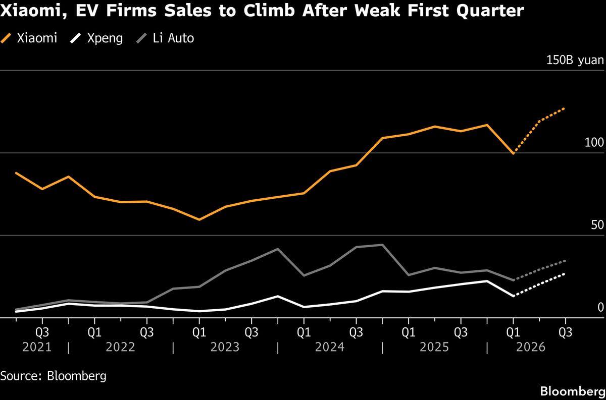 China EV makers head into earnings with margins squeezed.