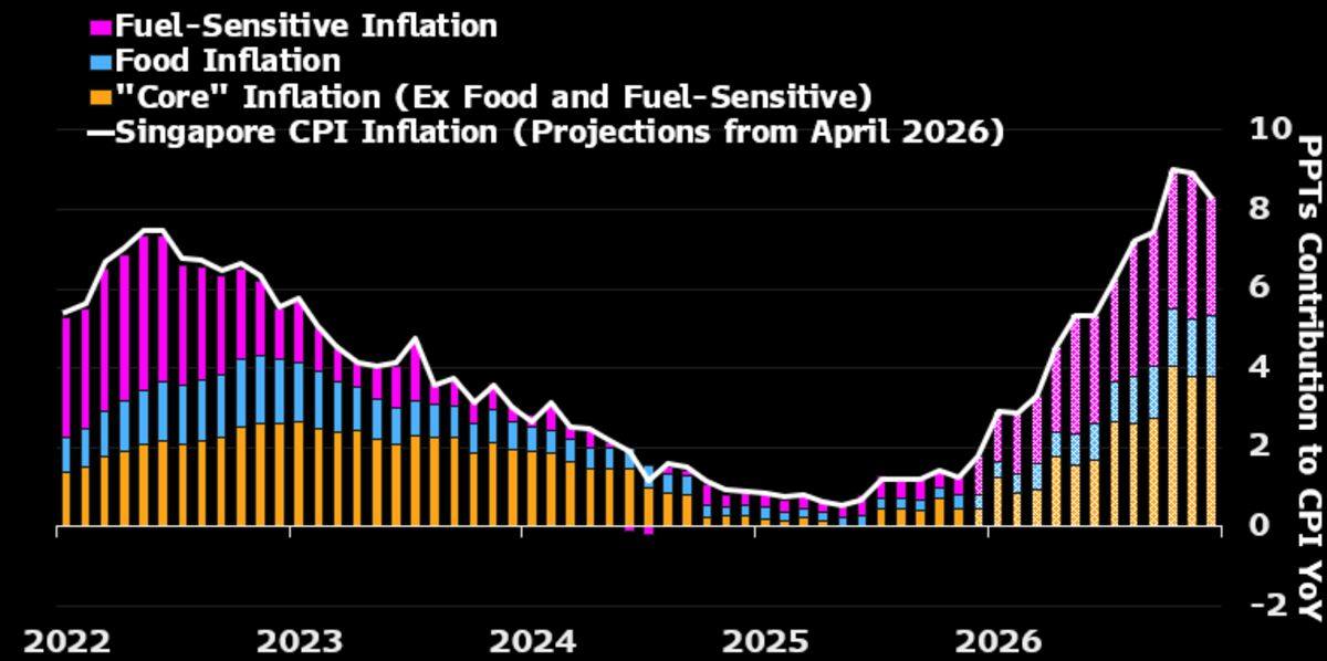 Singapore April CPI