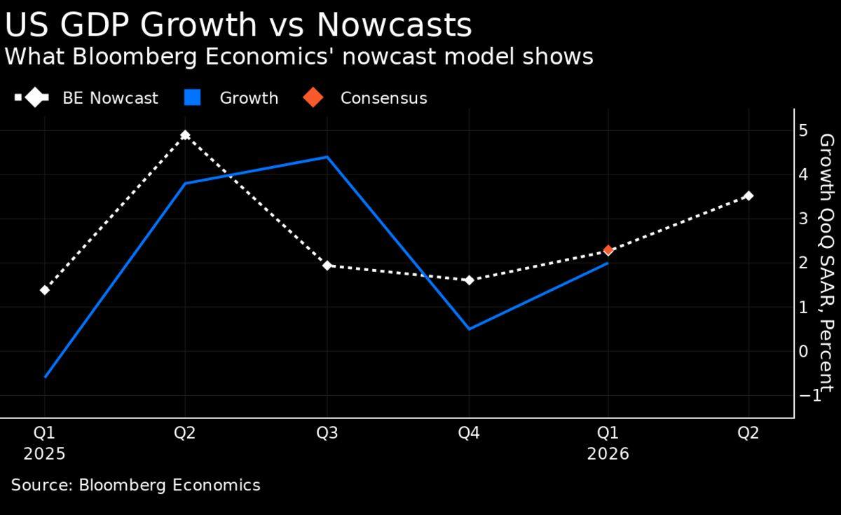 Q1 GDP second estimate likely revised up to 2.1%