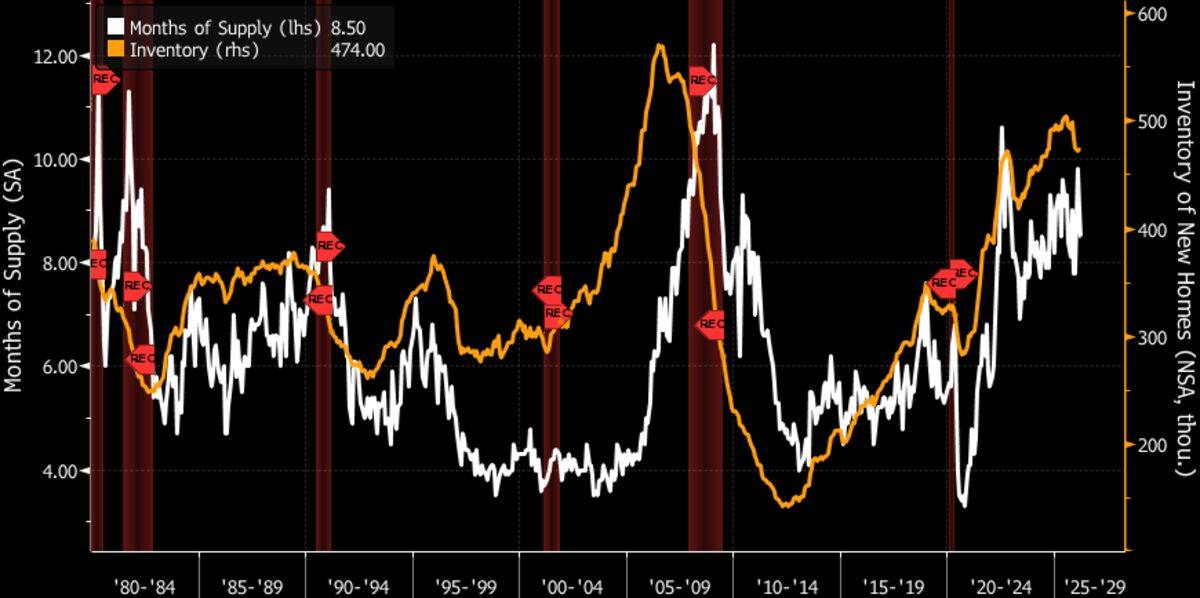 US homebuilder inventories are bloated, new home sales likely declined 4.7%