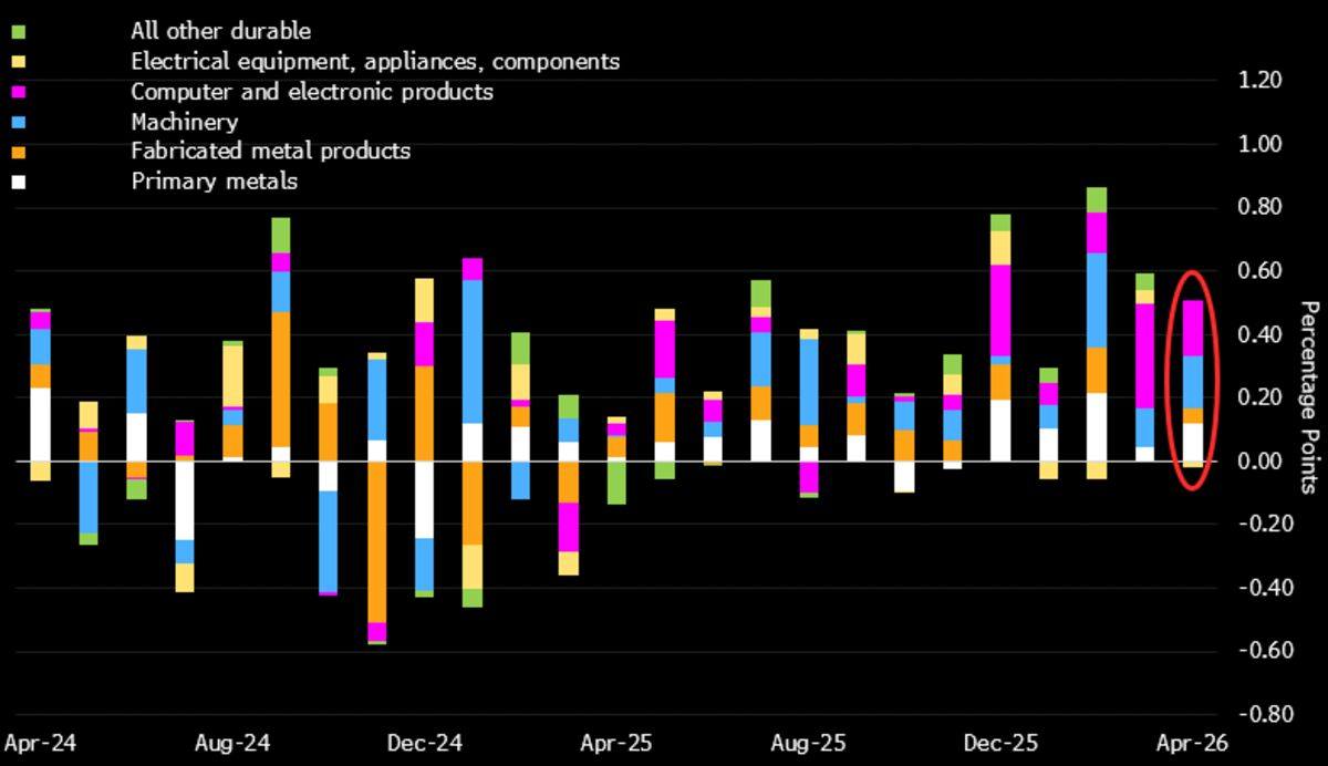 April durable goods orders +3.0%