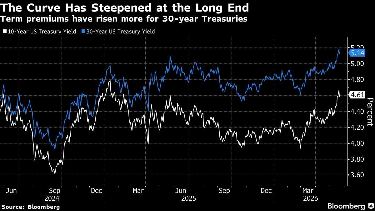 The asymmetric trade priced now.