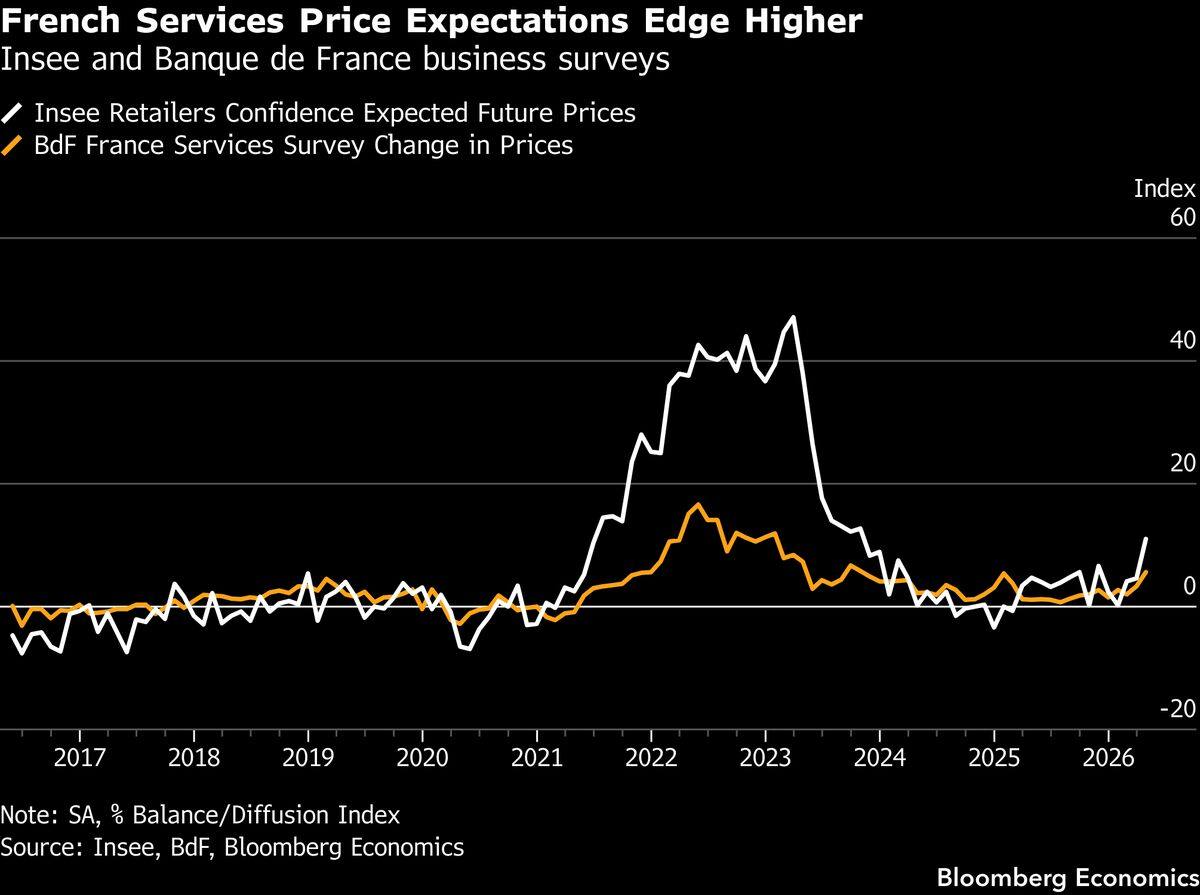 France HICP May expected to rise to 2.9%
